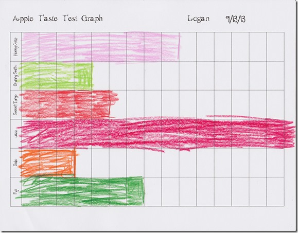 Apple Taste Test and Graph Activity